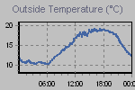 Temperature Graph Thumbnail