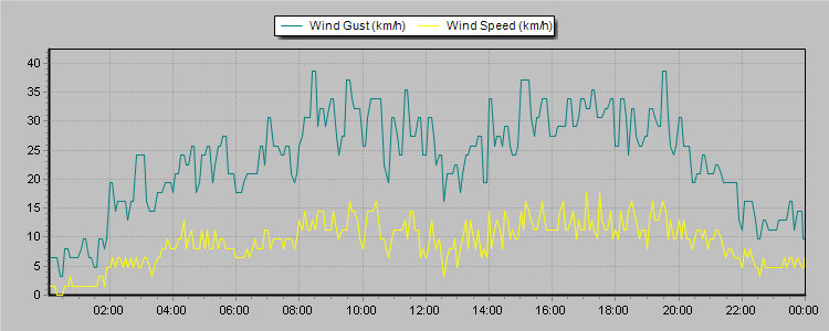 Weather Graphs