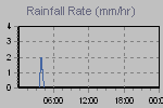 Rain Graph Thumbnail