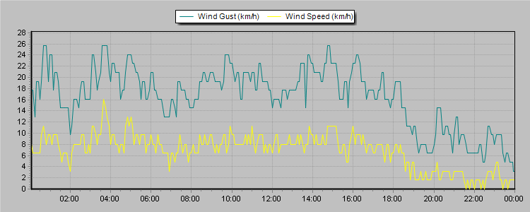 Weather Graphs