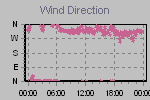 Wind Direction Thumbnail