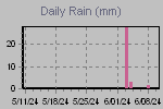 Daily Rain Graph Thumbnail