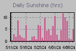 Sunshine Hours Thumbnail