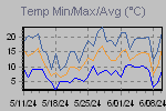 Temp Min/Max Graph Thumbnail