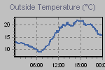 Temperature Graph Thumbnail