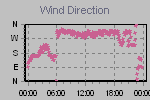 Wind Direction Thumbnail