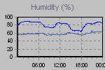 Humidity Graph Thumbnail