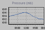 Pressure Graph Thumbnail