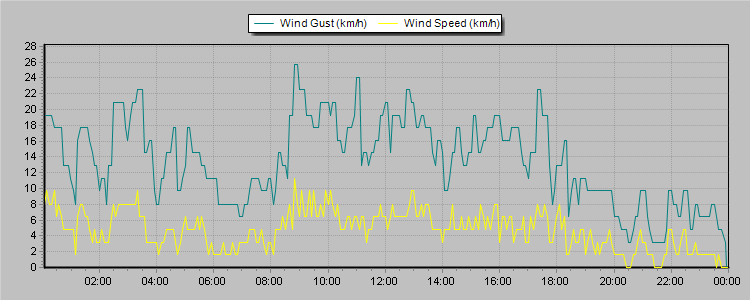 Weather Graphs