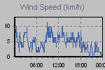 Wind Graph Thumbnail
