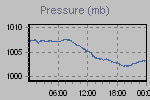 Pressure Graph Thumbnail