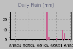 Daily Rain Graph Thumbnail