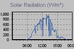 Solar Graph Thumbnail