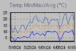 Temp Min/Max Graph Thumbnail