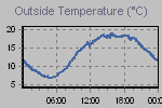 Temperature Graph Thumbnail