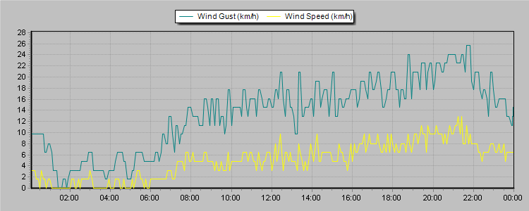 Weather Graphs