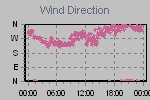 Wind Direction Thumbnail