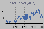 Wind Graph Thumbnail