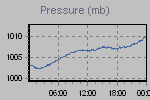 Pressure Graph Thumbnail