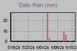 Daily Rain Graph Thumbnail