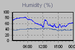 Humidity Graph Thumbnail