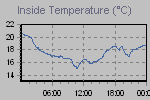 Inside Temperature Graph Thumbnail