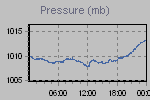 Pressure Graph Thumbnail