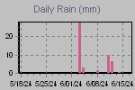 Daily Rain Graph Thumbnail