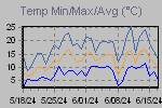 Temp Min/Max Graph Thumbnail
