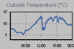 Temperature Graph Thumbnail