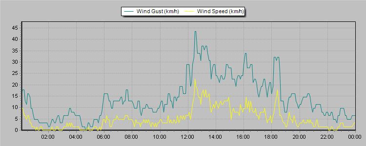 Weather Graphs