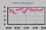 Wind Direction Thumbnail