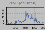 Wind Graph Thumbnail