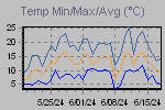 Temp Min/Max Graph Thumbnail