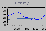 Humidity Graph Thumbnail