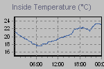 Inside Temperature Graph Thumbnail