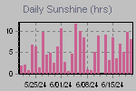 Sunshine Hours Thumbnail