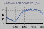 Temperature Graph Thumbnail