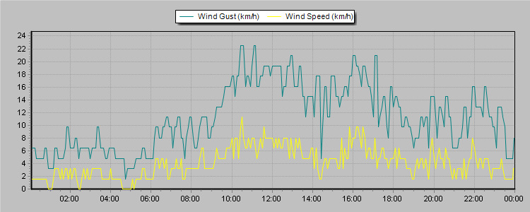 Weather Graphs