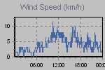 Wind Graph Thumbnail