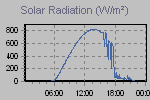 Solar Graph Thumbnail