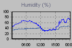 Humidity Graph Thumbnail