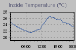 Inside Temperature Graph Thumbnail
