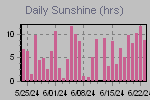 Sunshine Hours Thumbnail