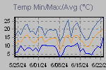 Temp Min/Max Graph Thumbnail