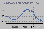 Temperature Graph Thumbnail