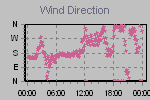 Wind Direction Thumbnail