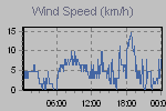 Wind Graph Thumbnail
