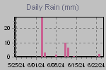 Daily Rain Graph Thumbnail