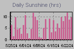 Sunshine Hours Thumbnail